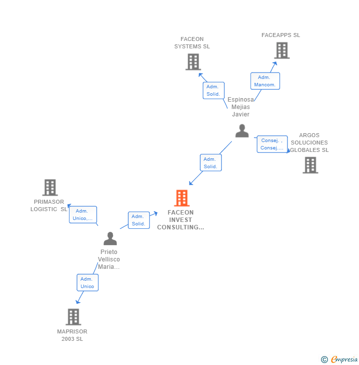 Vinculaciones societarias de FACEON INVEST CONSULTING SL