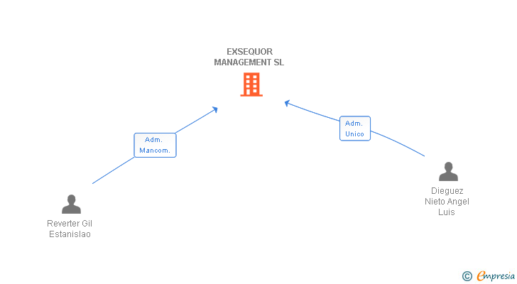 Vinculaciones societarias de EXSEQUOR MANAGEMENT SL