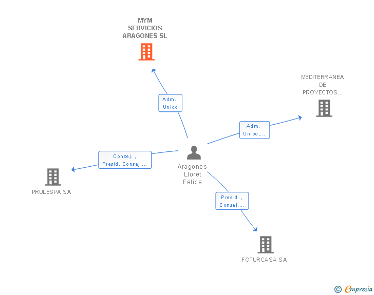 Vinculaciones societarias de MYM SERVICIOS ARAGONES SL