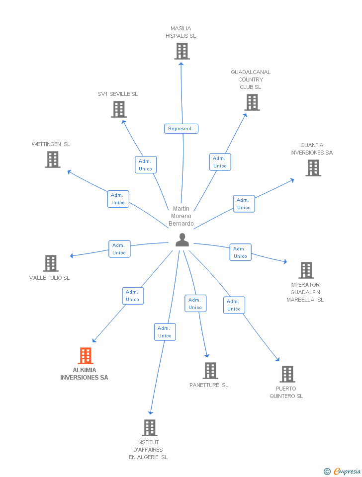 Vinculaciones societarias de ALKIMIA INVERSIONES SA