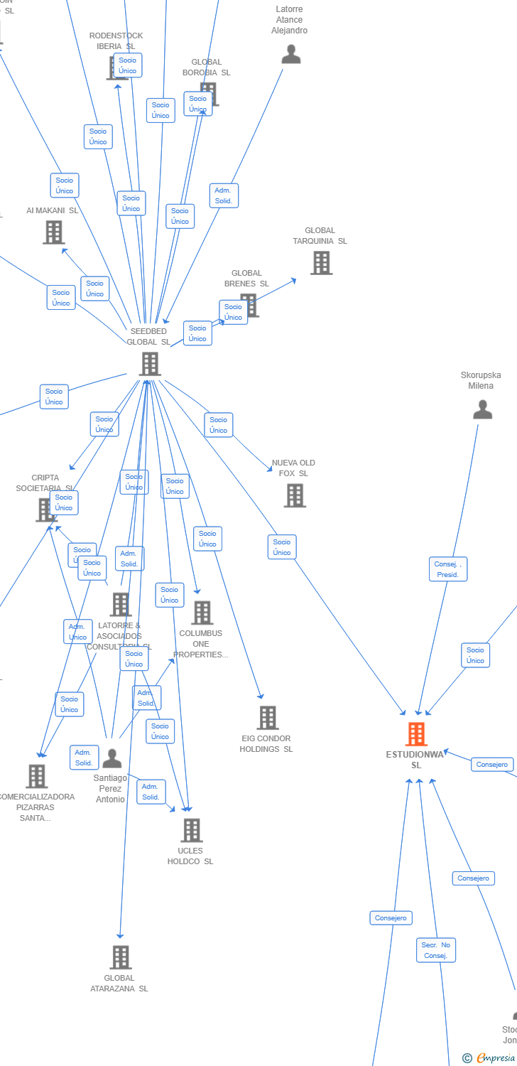 Vinculaciones societarias de ESTUDIONWA SL