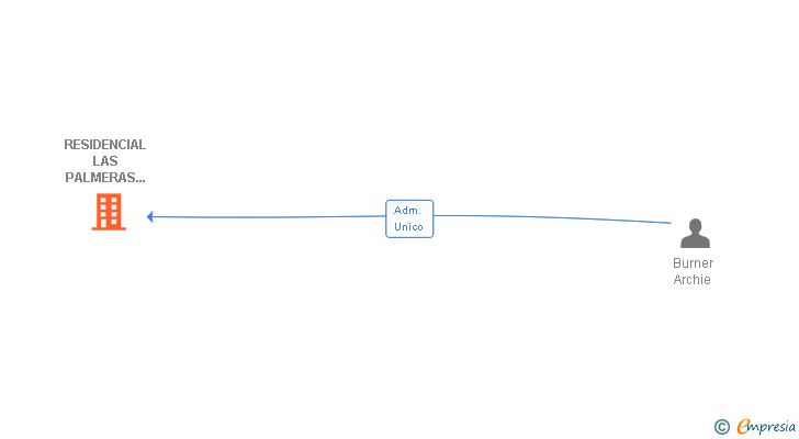 Vinculaciones societarias de RESIDENCIAL LAS PALMERAS BEACH SL