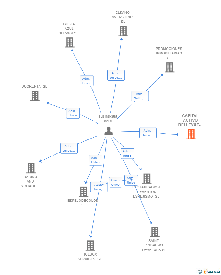 Vinculaciones societarias de CAPITAL ACTIVO BELLEVUE SL