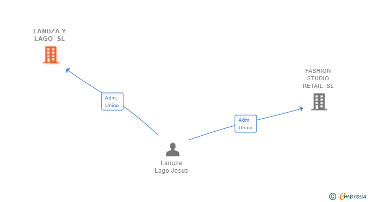 Vinculaciones societarias de LANUZA Y LAGO SL