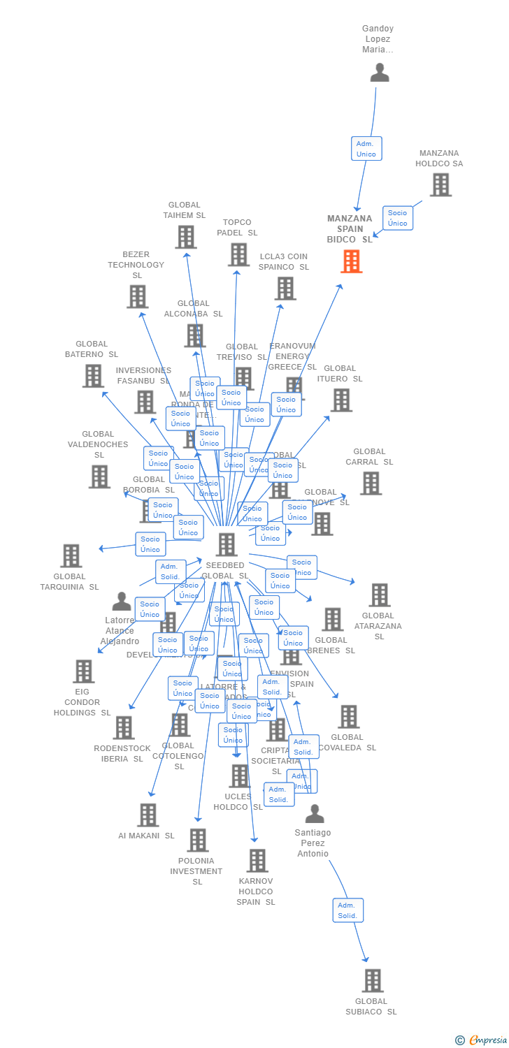 Vinculaciones societarias de MANZANA SPAIN BIDCO SL