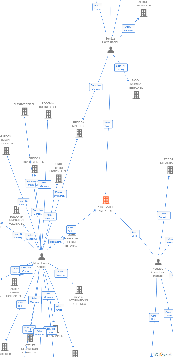 Vinculaciones societarias de BASKERVILLE INVEST SL
