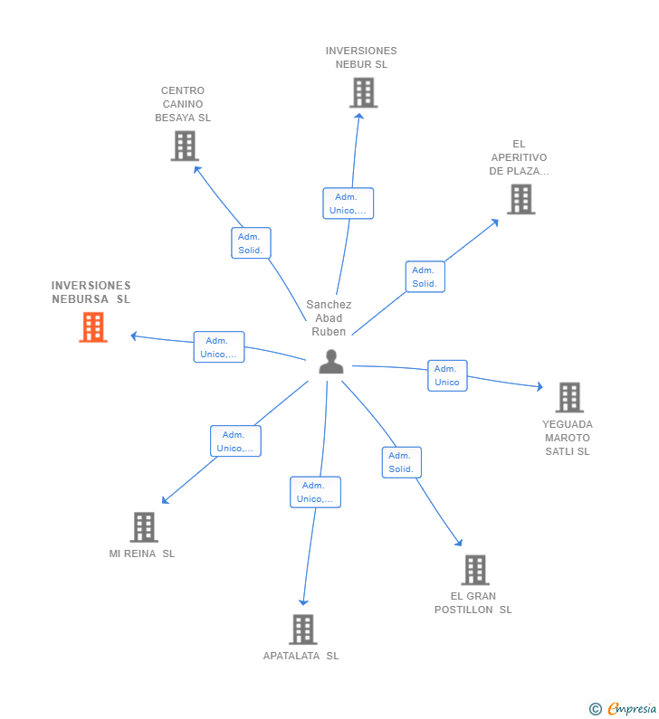 Vinculaciones societarias de INVERSIONES NEBURSA SL