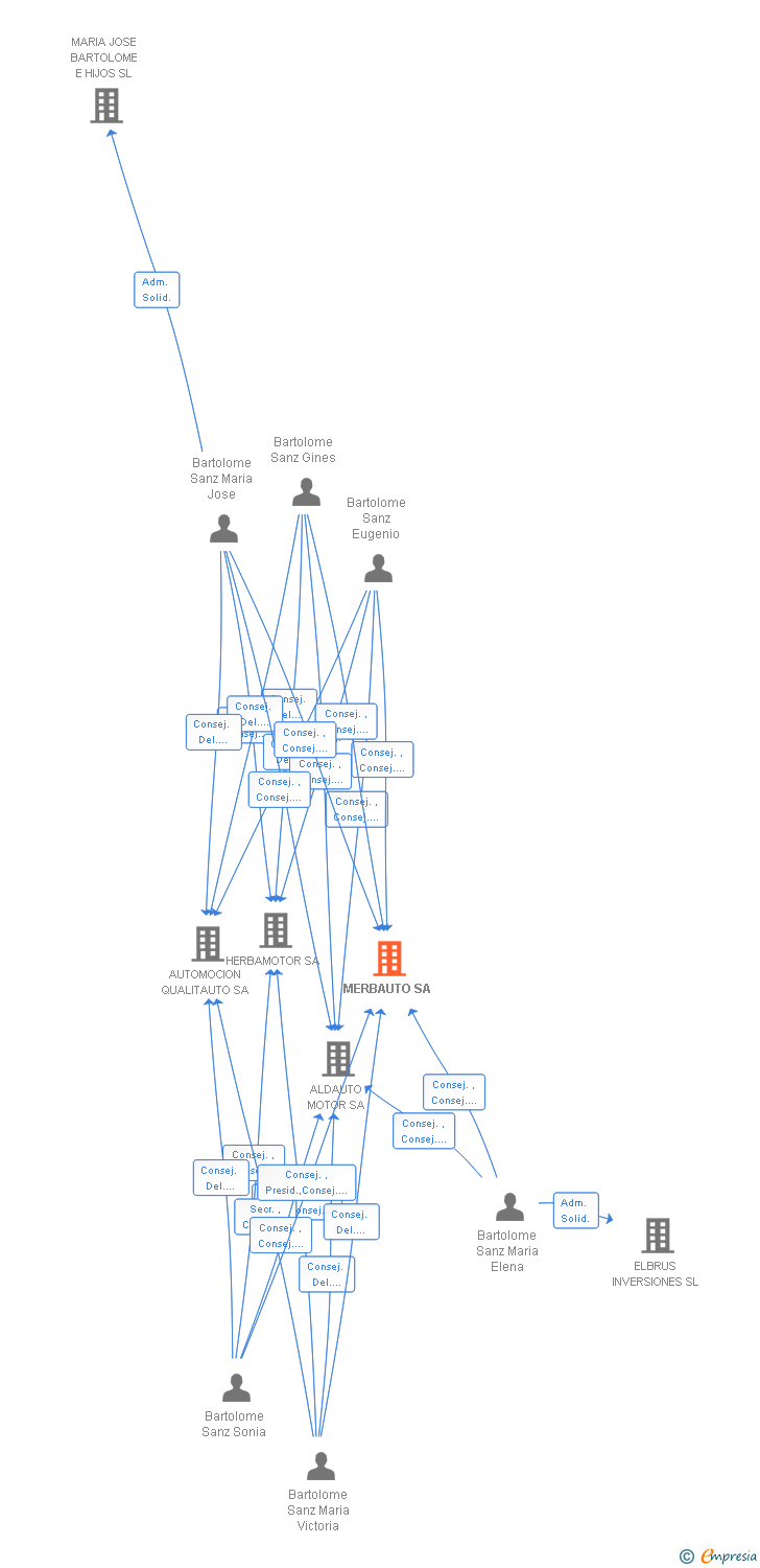 Vinculaciones societarias de MERBAUTO SA