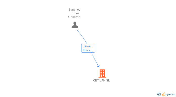Vinculaciones societarias de CETILAN SL