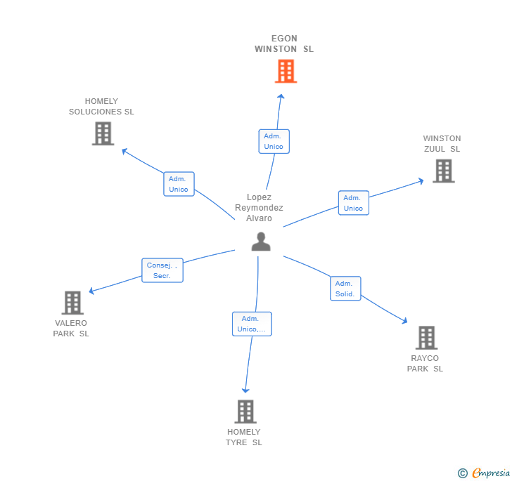 Vinculaciones societarias de EGON WINSTON SL