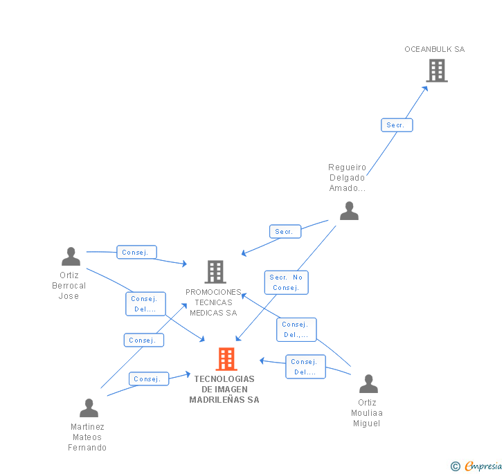 Vinculaciones societarias de TECNOLOGIAS DE IMAGEN MADRILEÑAS SA