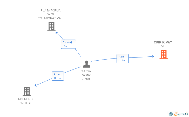 Vinculaciones societarias de CRIPTOPAY SL