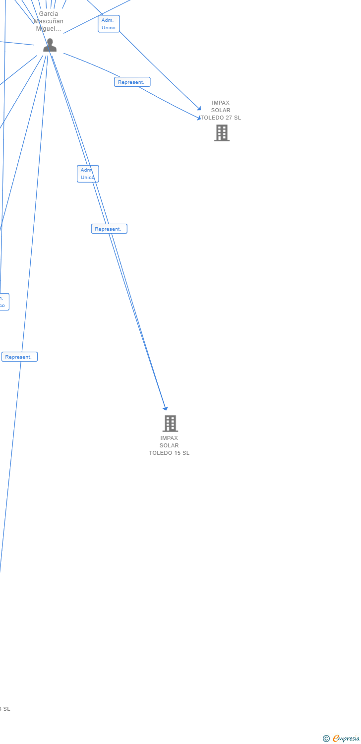 Vinculaciones societarias de VALSENS SOLAR ANDES SL