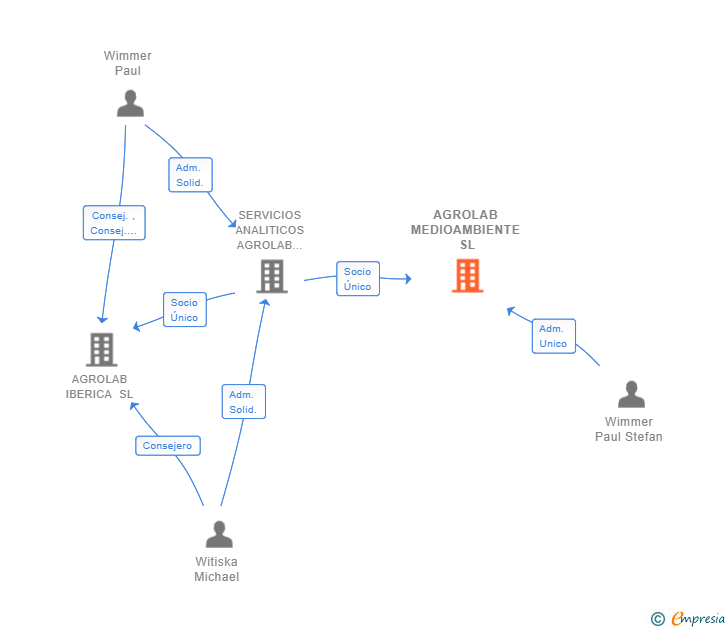 Vinculaciones societarias de AGROLAB MEDIOAMBIENTE SL