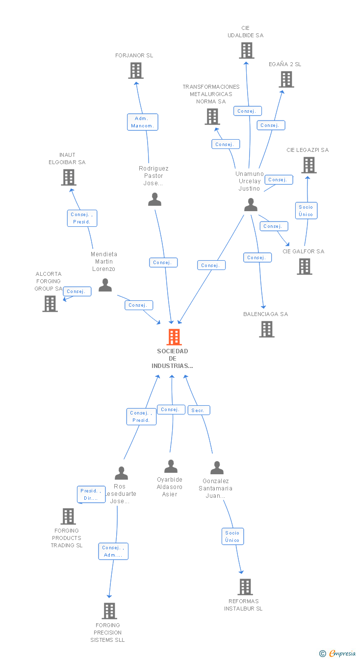 Vinculaciones societarias de SOCIEDAD DE INDUSTRIAS DE FORJA POR ESTAMPACION SL