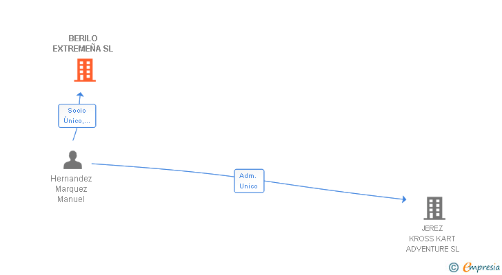 Vinculaciones societarias de BERILO EXTREMEÑA SL