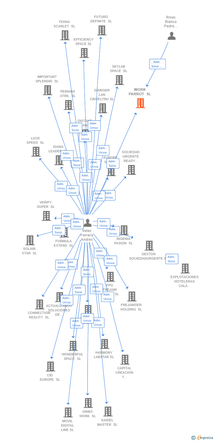 Vinculaciones societarias de WORK PARROT SL