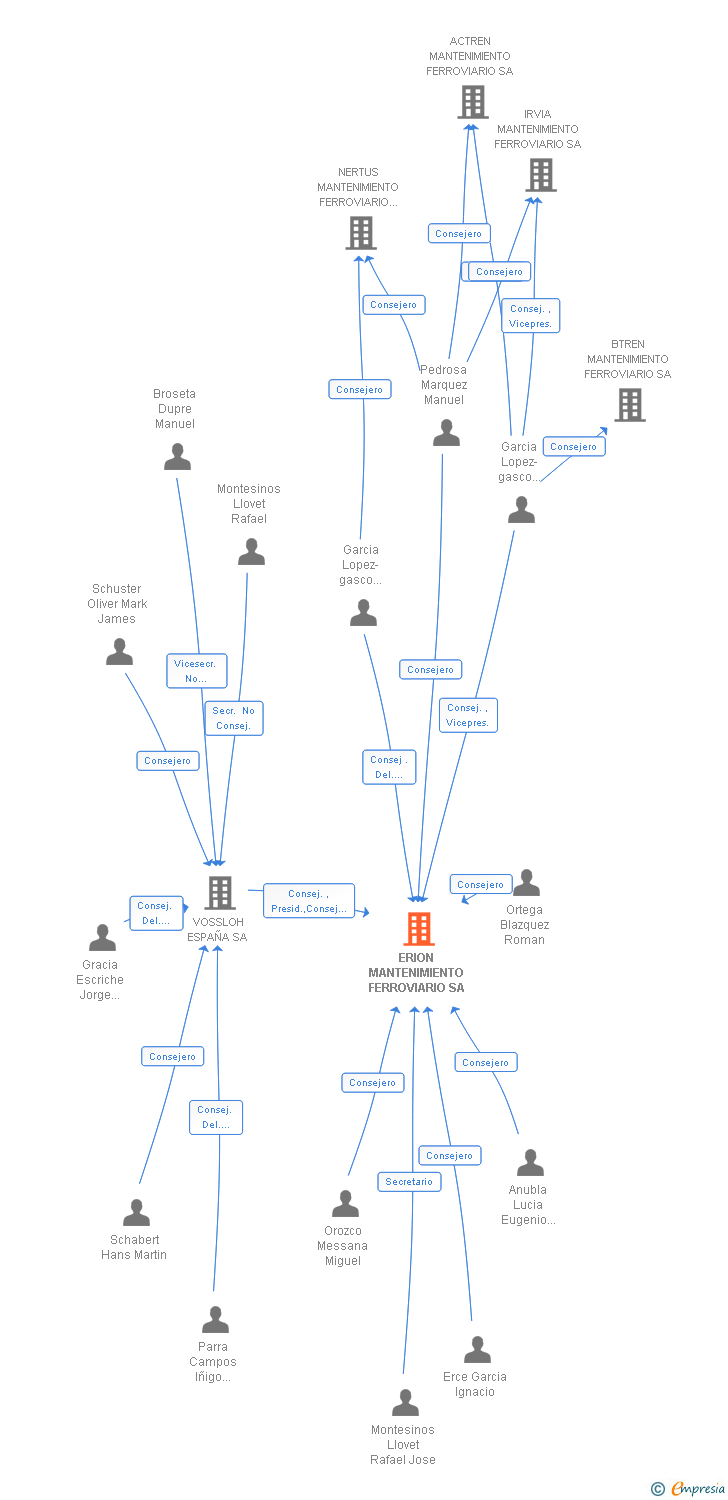 Vinculaciones societarias de ERION MANTENIMIENTO FERROVIARIO SA