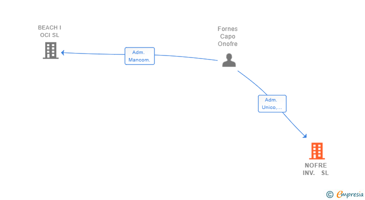Vinculaciones societarias de NOFRE INV. SL