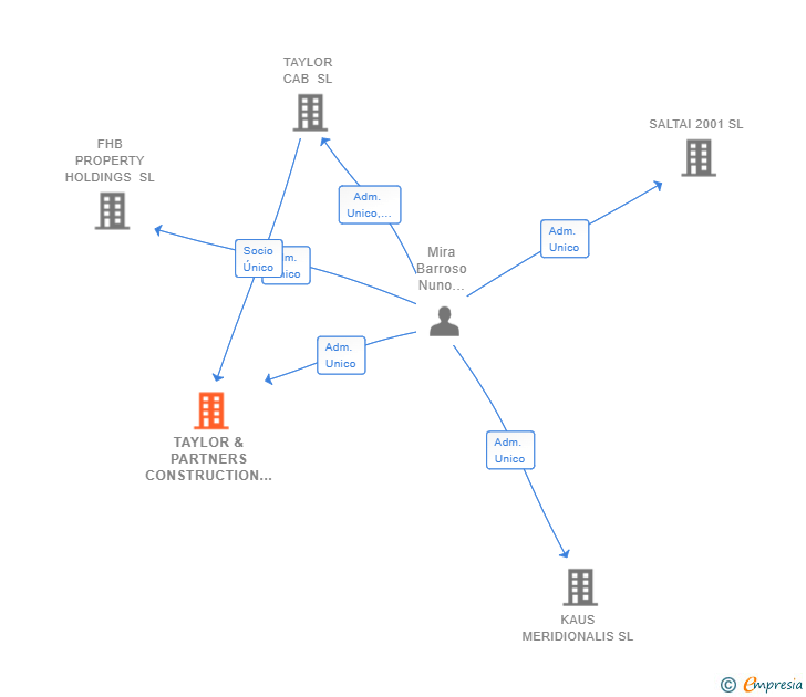 Vinculaciones societarias de TAYLOR & PARTNERS CONSTRUCTION SL