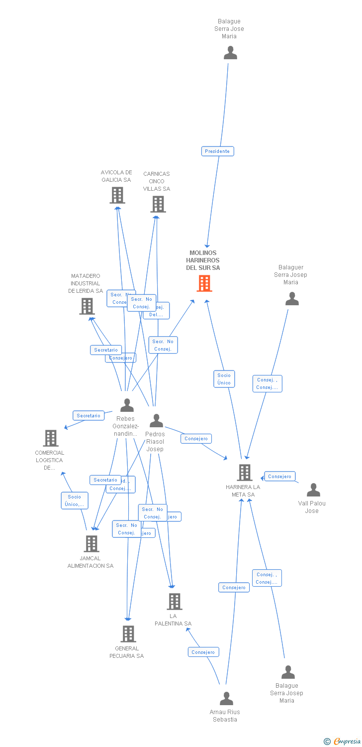Vinculaciones societarias de MOLINOS HARINEROS DEL SUR SA