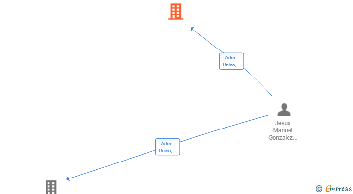 Vinculaciones societarias de THALASSA TENERIFE SL