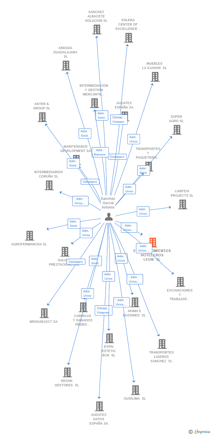 Vinculaciones societarias de ESTABLECIMIENTOS HOTELEROS LEON SL