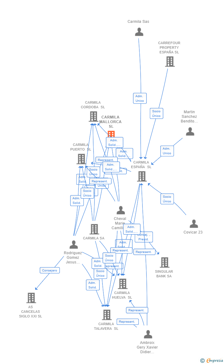 Vinculaciones societarias de CARMILA MALLORCA SL