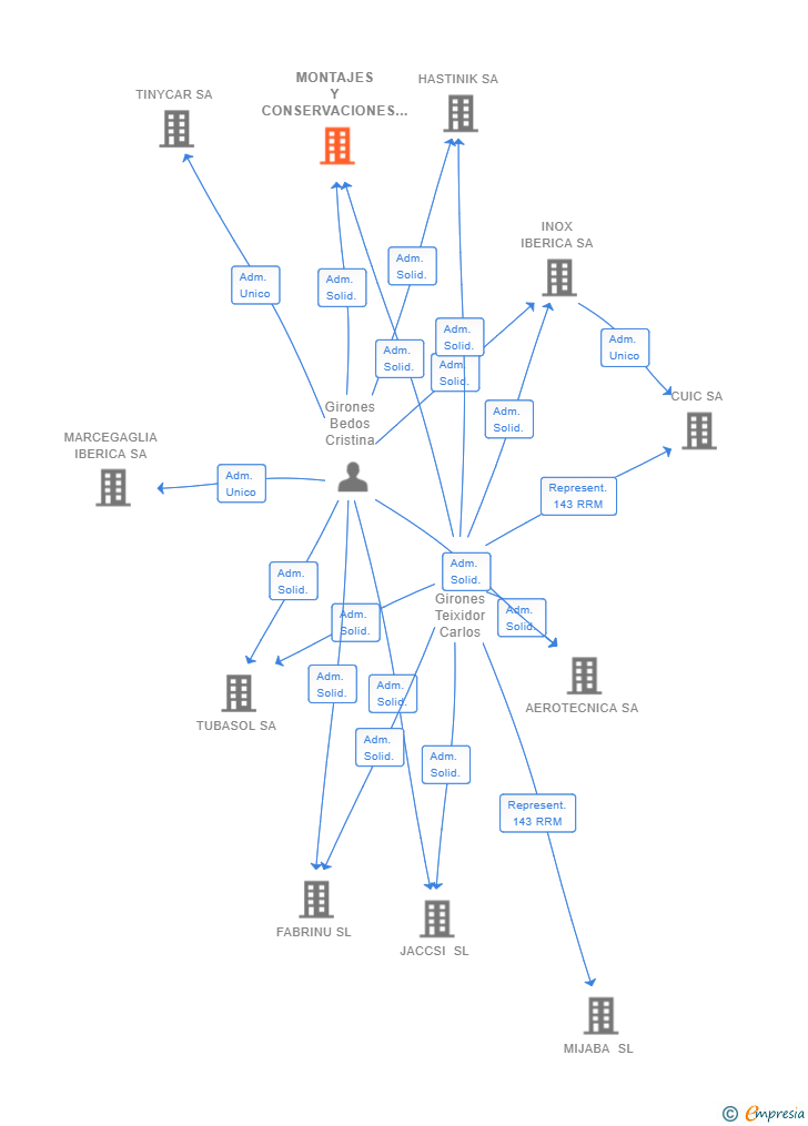 Vinculaciones societarias de MONTAJES Y CONSERVACIONES IBERMAM SA