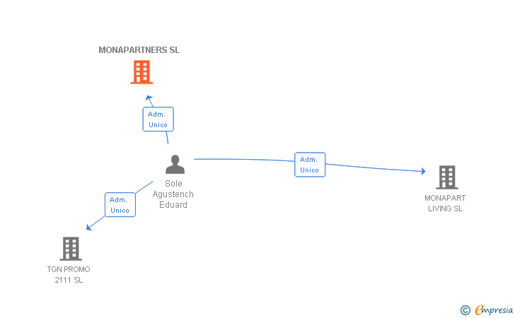 Vinculaciones societarias de MONAPARTNERS SL (EXTINGUIDA)