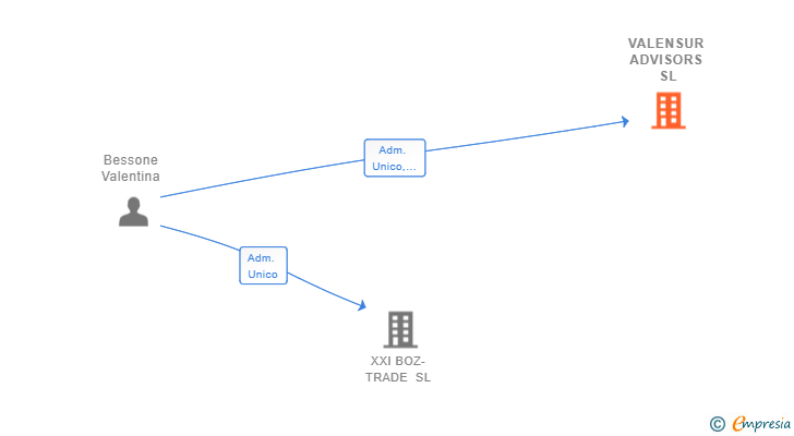 Vinculaciones societarias de VALENSUR ADVISORS SL