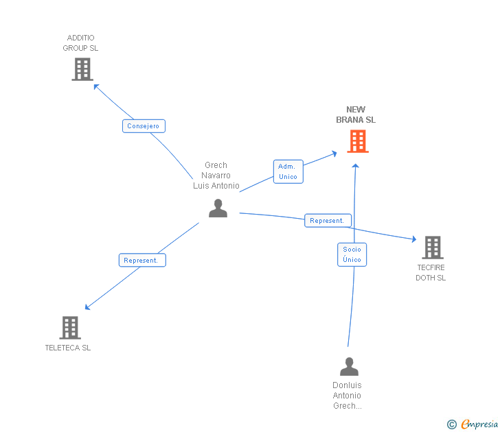 Vinculaciones societarias de NEW BRANA SL