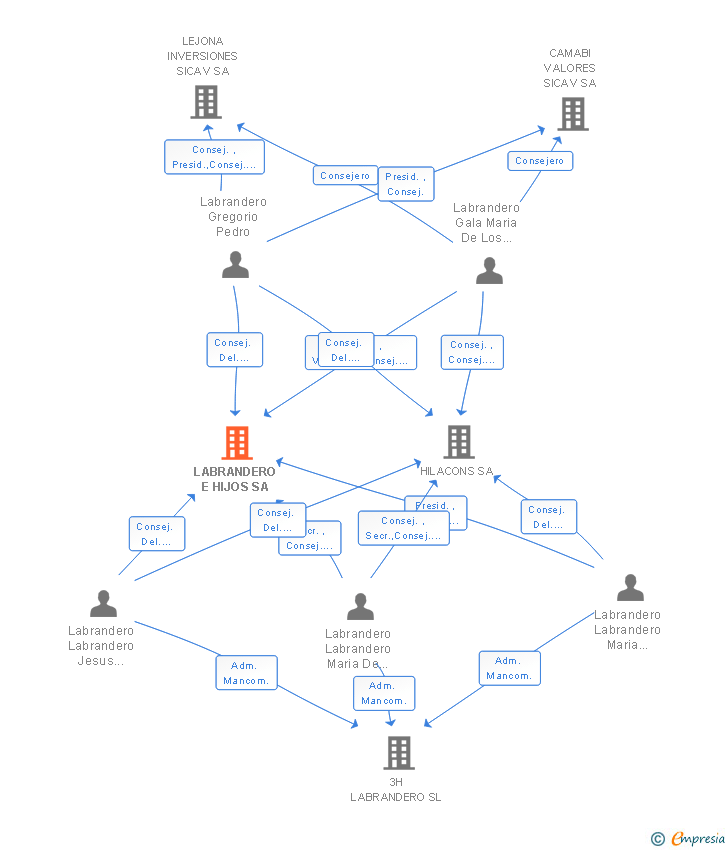 Vinculaciones societarias de LABRANDERO E HIJOS SA