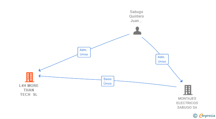Vinculaciones societarias de L4H MORE THAN TECH SL