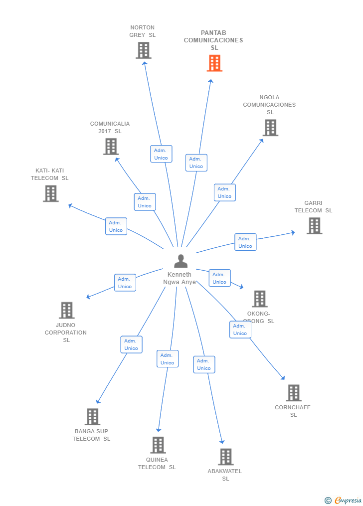 Vinculaciones societarias de PANTAB COMUNICACIONES SL