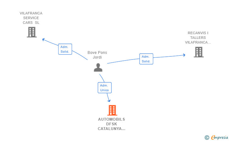 Vinculaciones societarias de AUTOMOBILS DFSK CATALUNYA SL