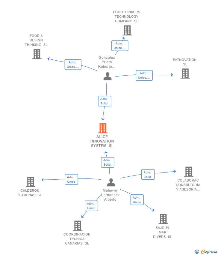 Vinculaciones societarias de ALICE INNOVATION SYSTEM SL