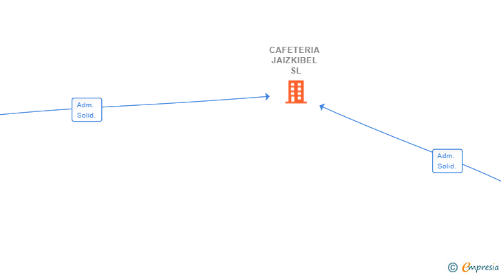 Vinculaciones societarias de CAFETERIA JAIZKIBEL SL