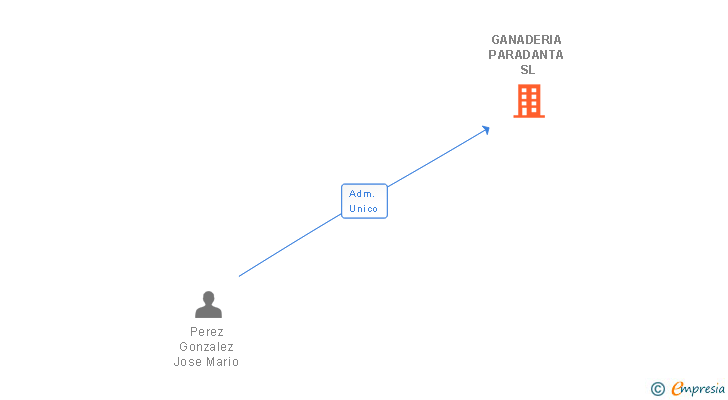 Vinculaciones societarias de GANADERIA PARADANTA SL