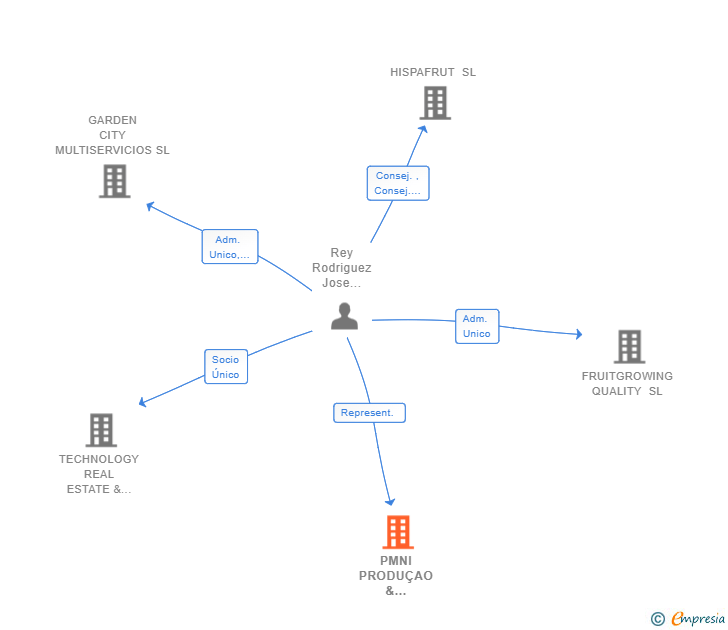 Vinculaciones societarias de PMNI PRODUÇAO & MARKETING DO NOROESTE PRODUTOS HORTOFRUTICOLAS IBERICOS UNIPESSOAL LDA SUCUR