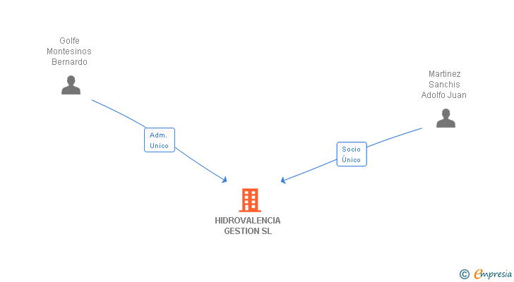 Vinculaciones societarias de HIDROVALENCIA GESTION SL