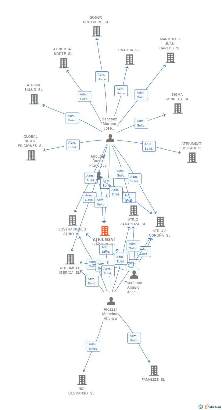 Vinculaciones societarias de ATRIUMSAT GALICIA SL