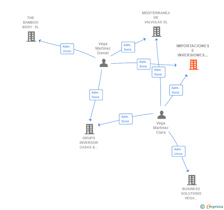 Vinculaciones societarias de IMPORTACIONES E INVERSIONES VALENCIANAS SRL