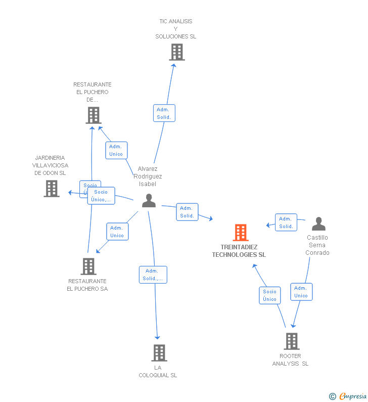 Vinculaciones societarias de TREINTADIEZ TECHNOLOGIES SL