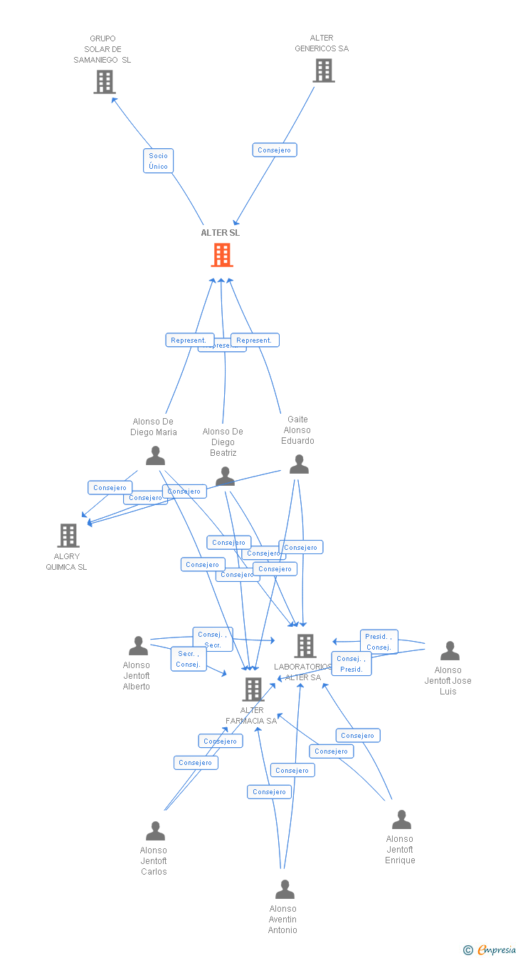 Vinculaciones societarias de ALTER SL