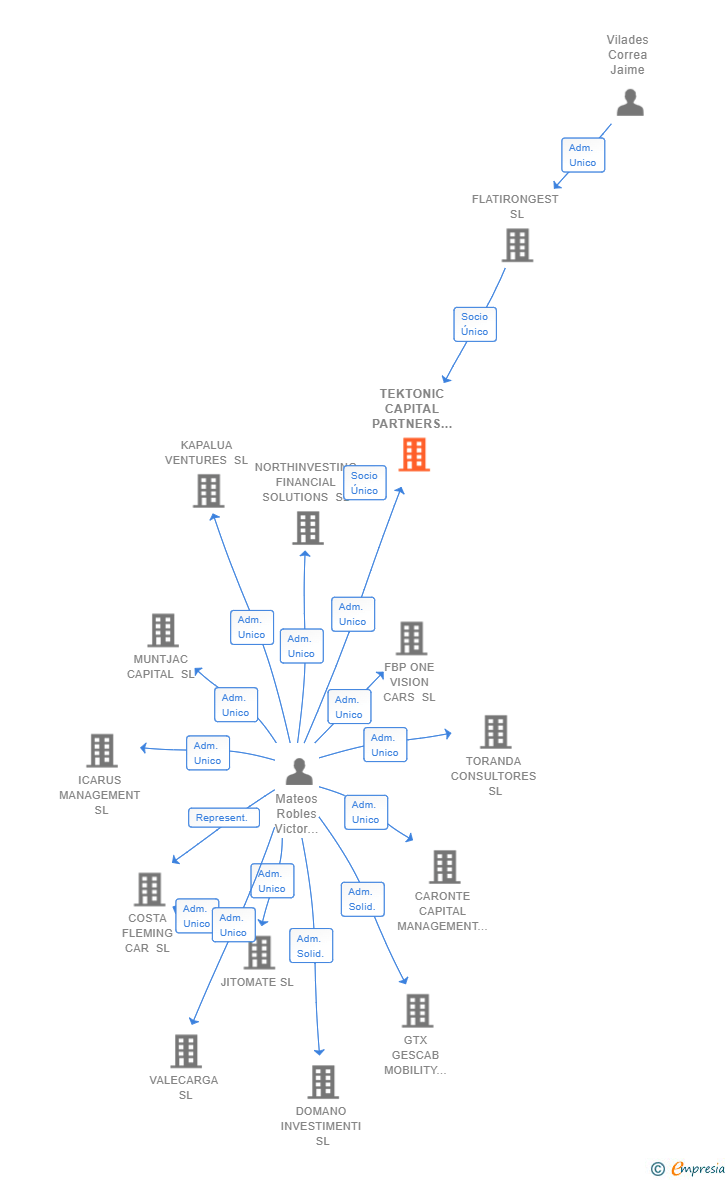 Vinculaciones societarias de TEKTONIC CAPITAL PARTNERS SL