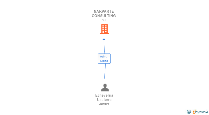 Vinculaciones societarias de NARVARTE CONSULTING SL