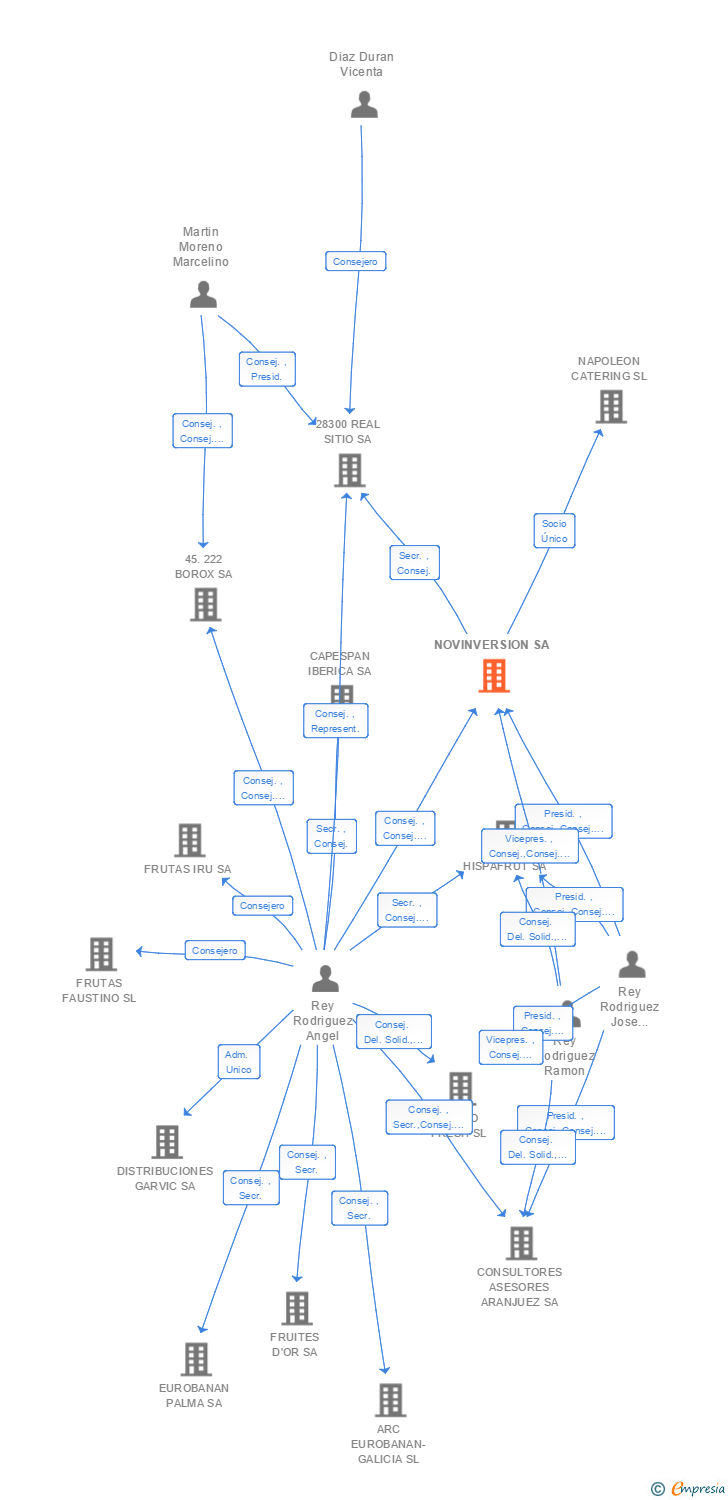 Vinculaciones societarias de NOVINVERSION SL