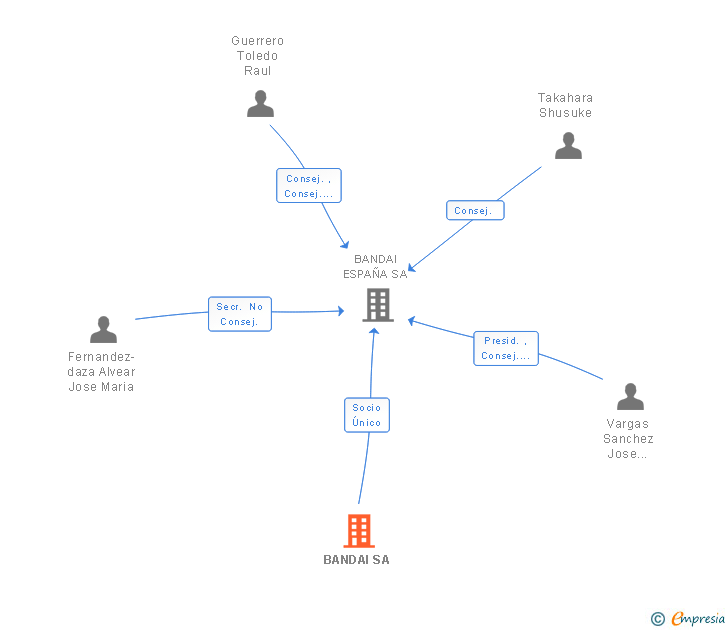 Vinculaciones societarias de BANDAI SA