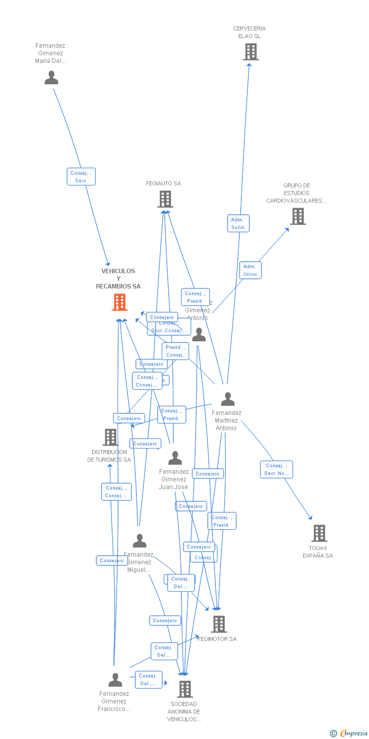 Vinculaciones societarias de VEHICULOS Y RECAMBIOS SA